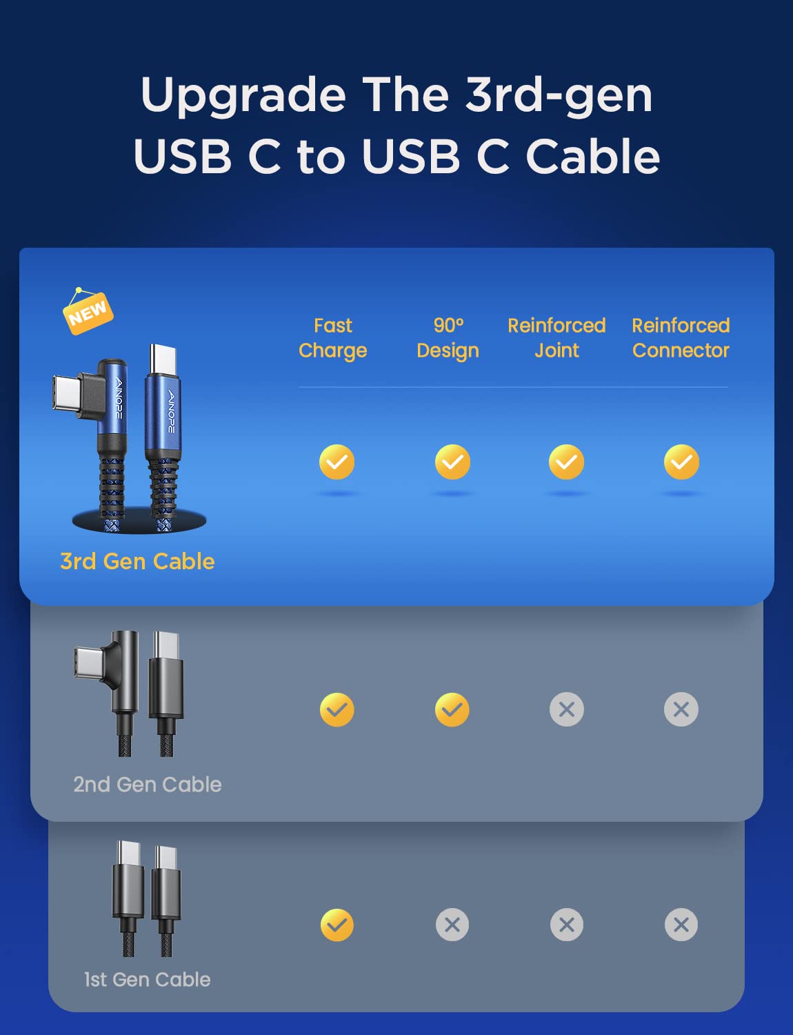 AINOPE USB C to USB C Cable (60W 2Pack 6.6ft) C to C Cable Fast Charging