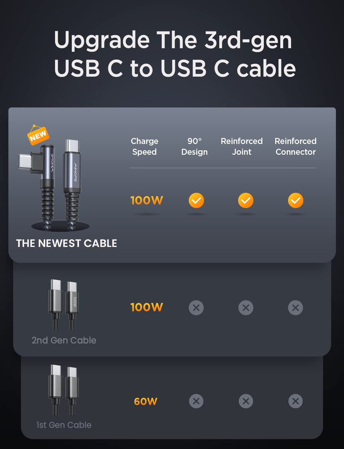 AINOPE USB C to USB C Cable (60W 2Pack 6.6ft) C to C Cable Fast Charging