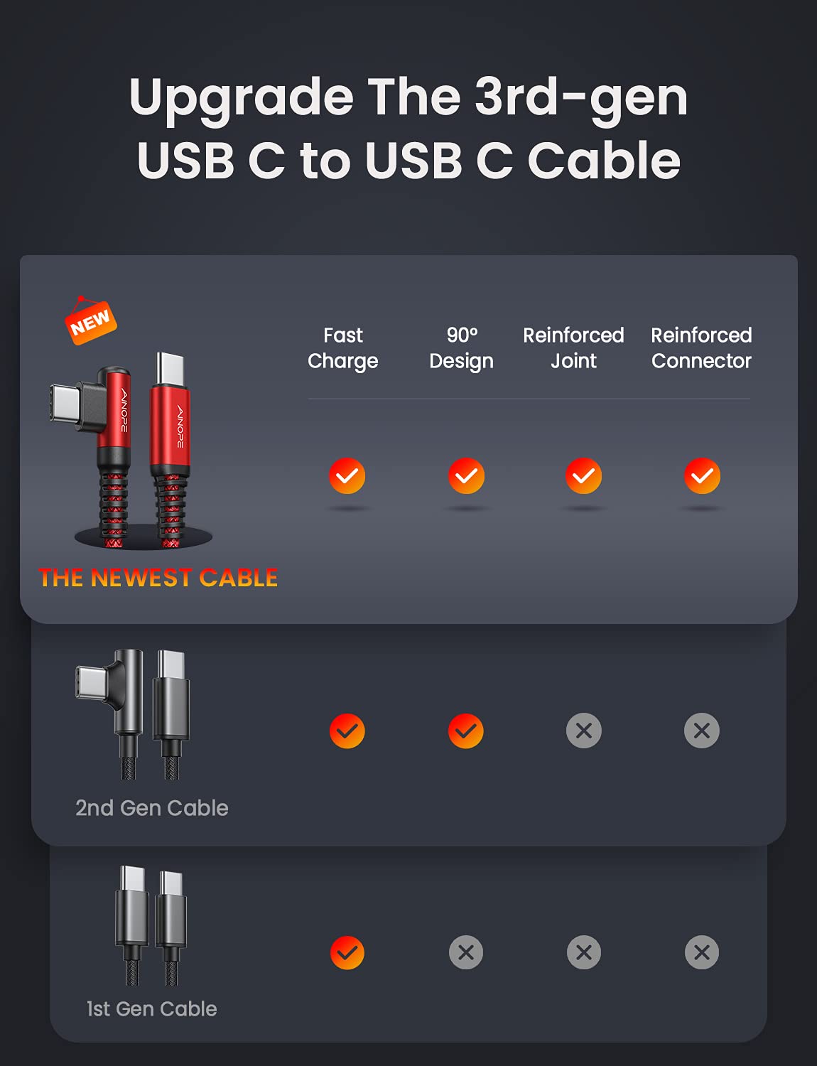 AINOPE USB C to USB C Cable (60W 2Pack 6.6ft) C to C Cable Fast Charging
