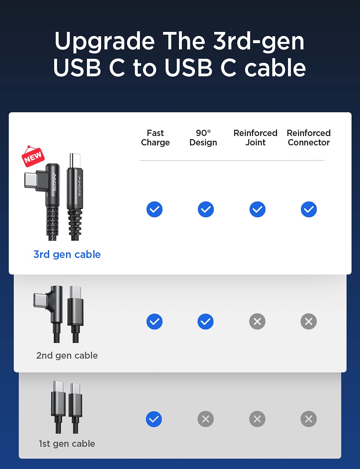 AINOPE USB C to USB C Cable (60W 2Pack 6.6ft) C to C Cable Fast Charging
