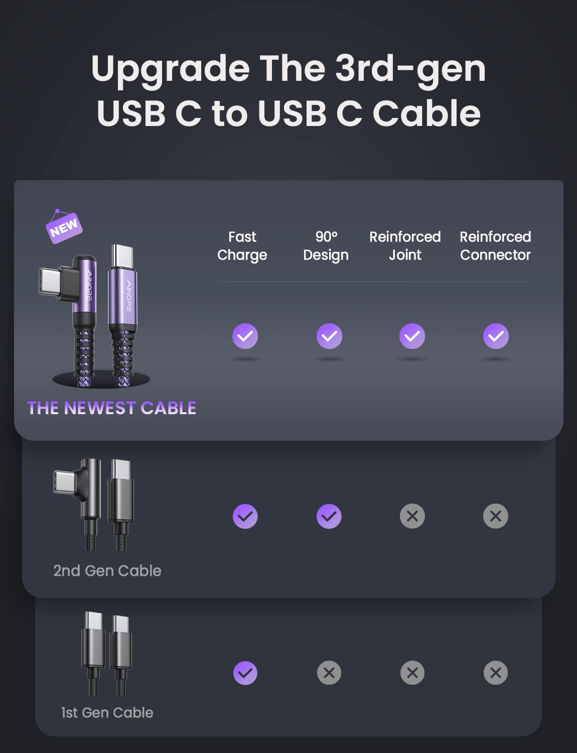 AINOPE USB C to USB C Cable (60W 2Pack 6.6ft) C to C Cable Fast Charging